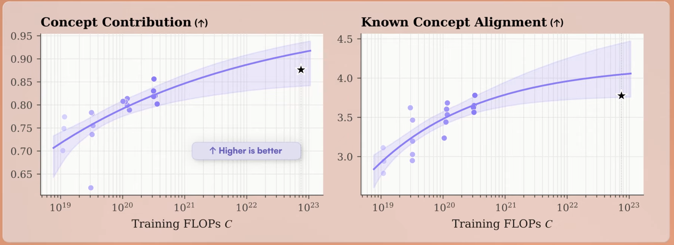 Scaling laws for interpretability